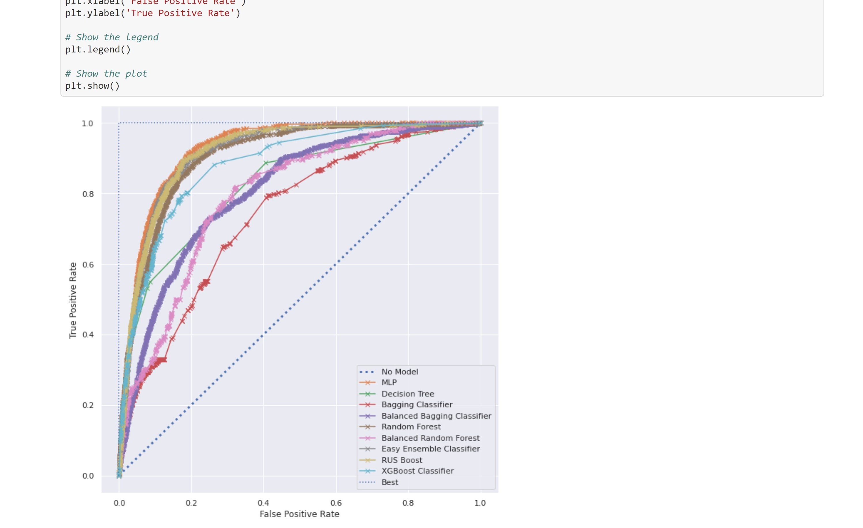 ROC   AUC between Deep Neural Network, Ensemble Classifiers, XGBoost Classifier