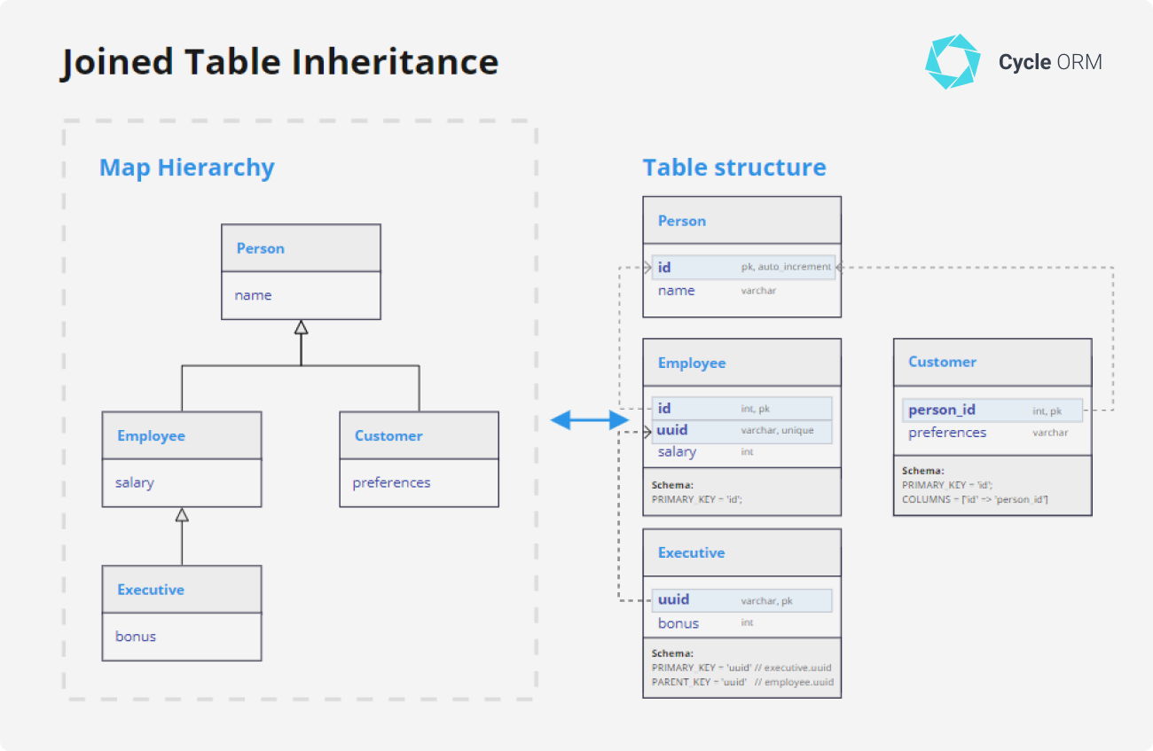 JoinedTable Inheritance