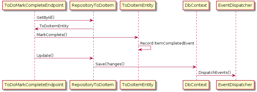 Domain Event Sequence Diagram