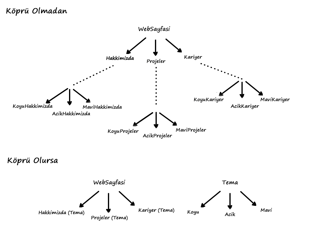 With and without the bridge pattern