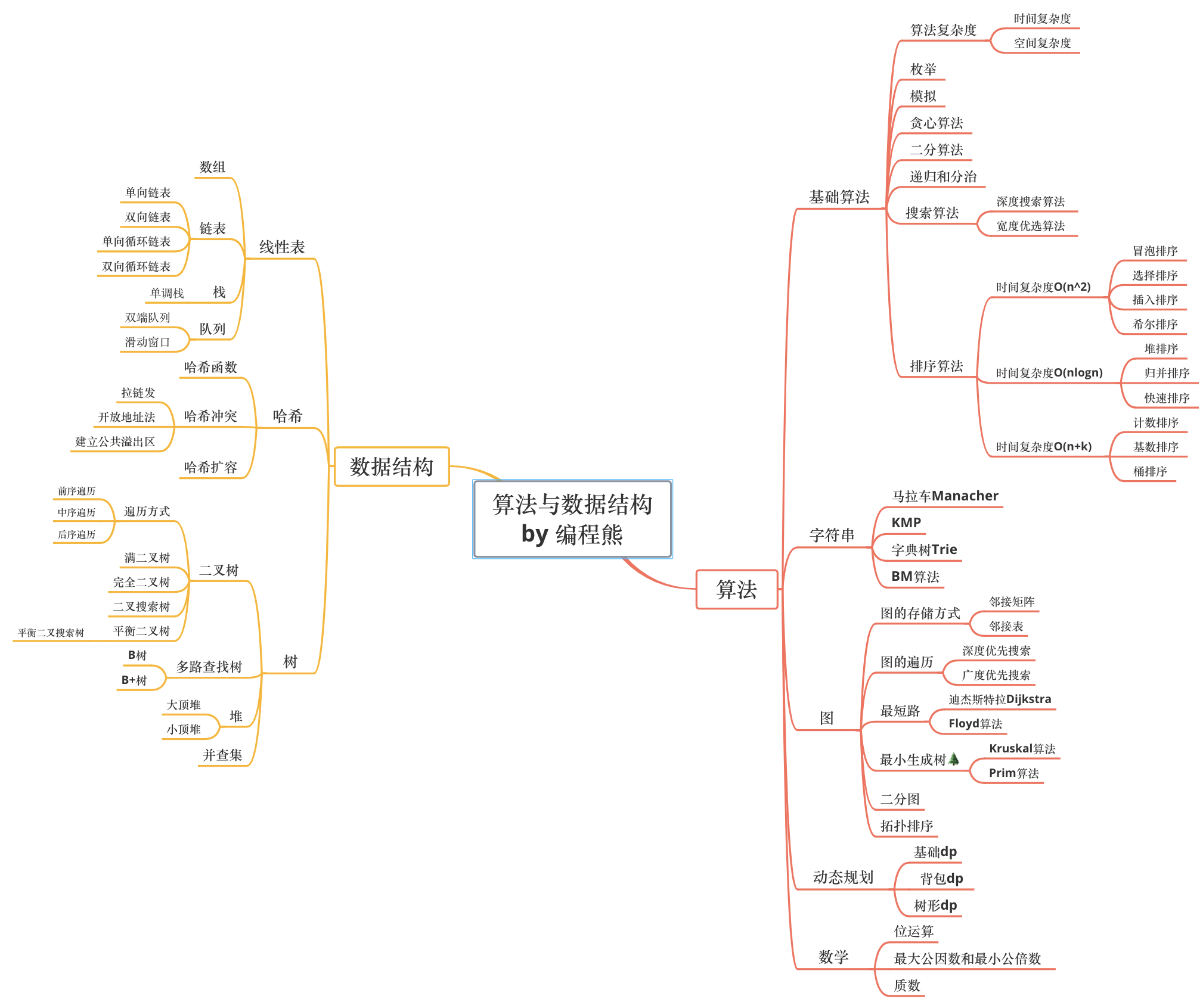 算法与数据结构知识点