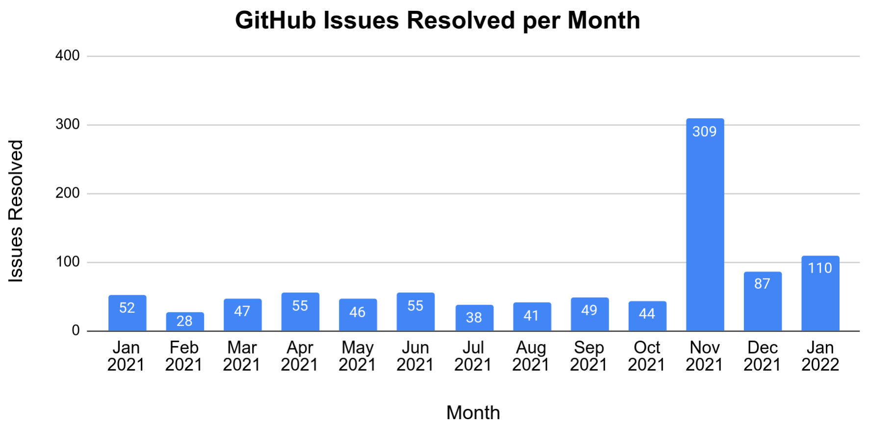 Issue_Stats