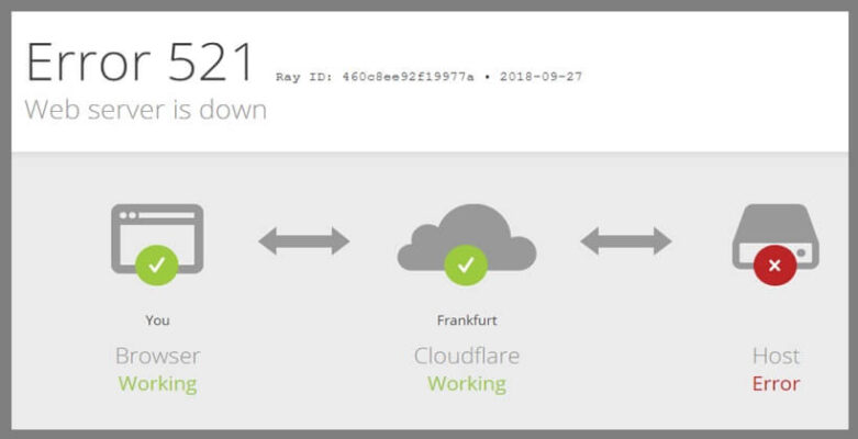 WordPress Cloudflare 521 Hatası Çözümü