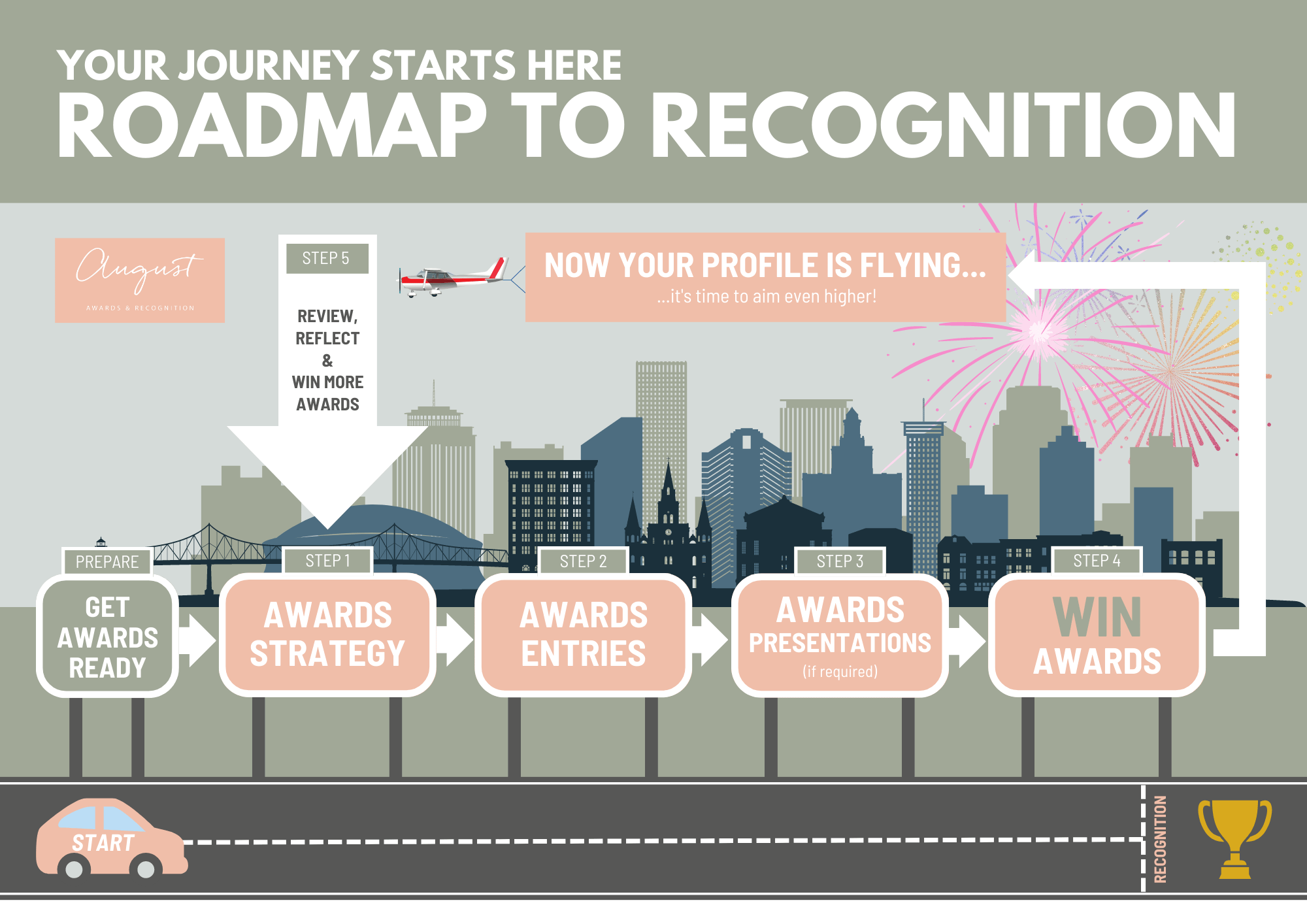 ROADMAP TO RECOGNITION