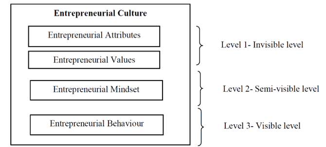 Levels of constituent of entrepreneurial culture brownson