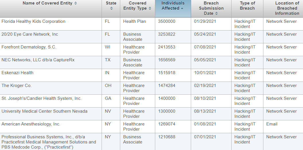Top ten healthcare data breaches in the U.S.