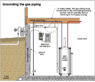 Everything You Need To Know About Gas Piping Carson Dunlop Home