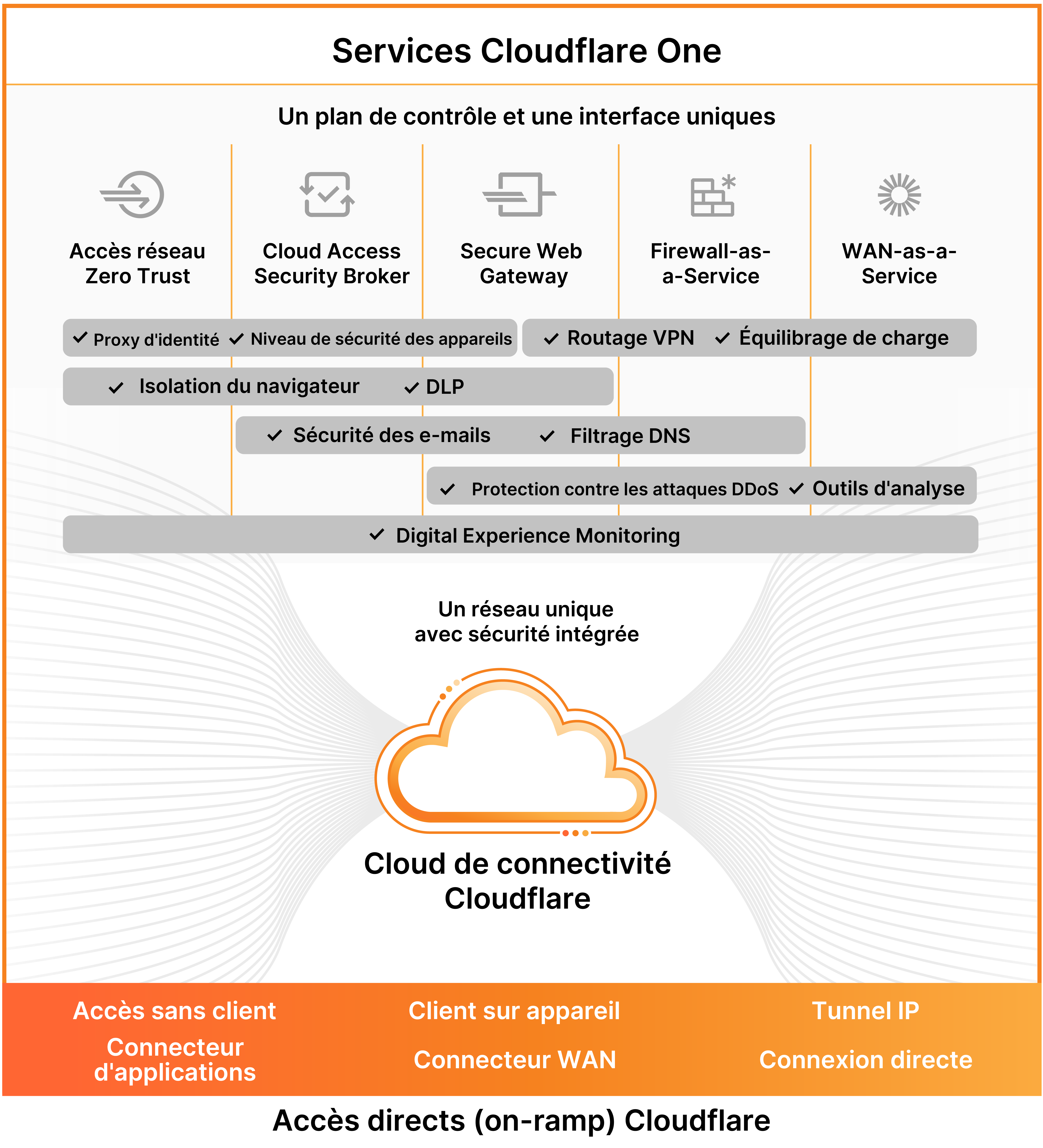 Image des ACCÈS RÉSEAU DIRECTS (on-ramps) Marketecture Cloudflare One