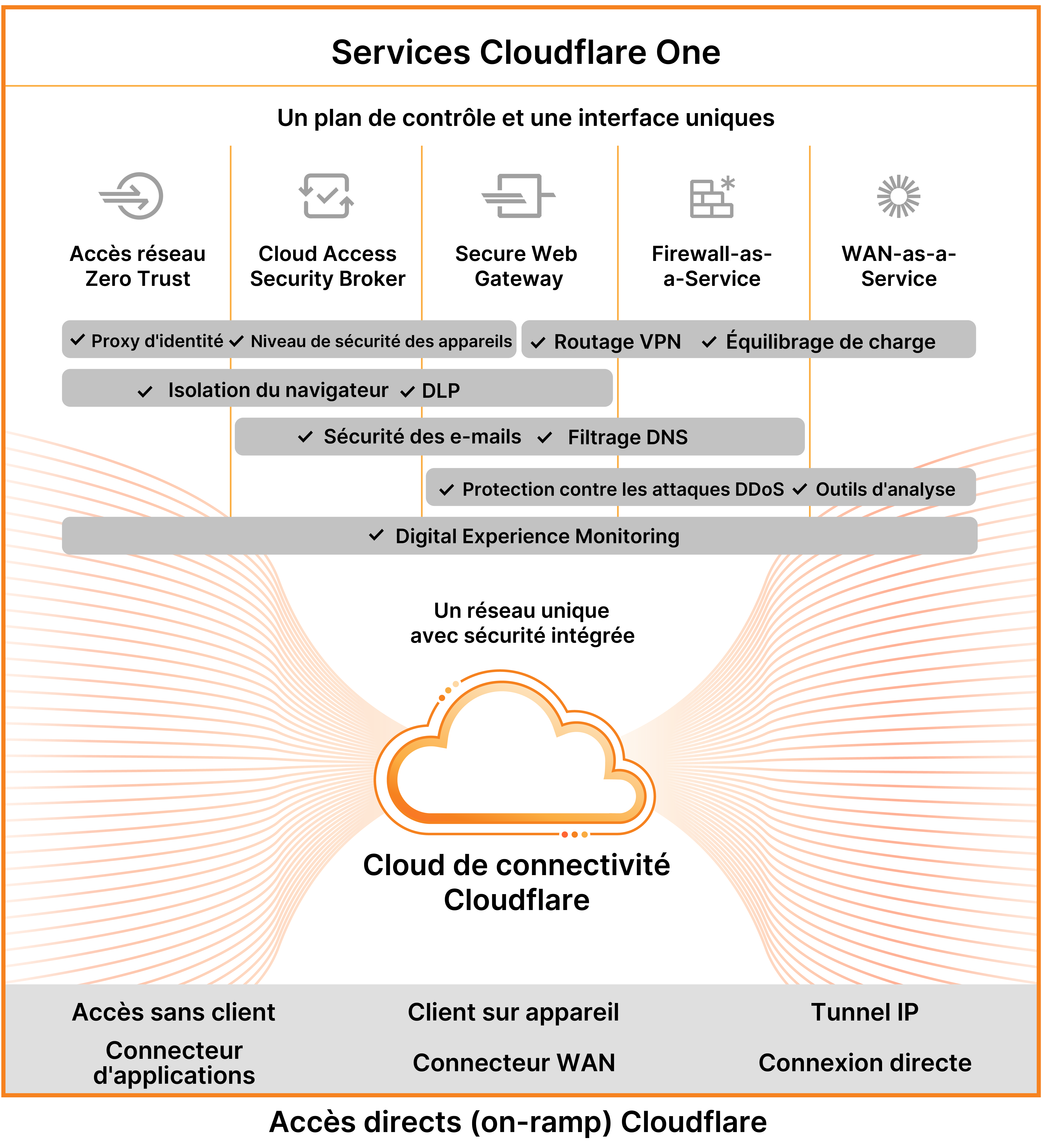 Réseau Marketecture Cloudflare One