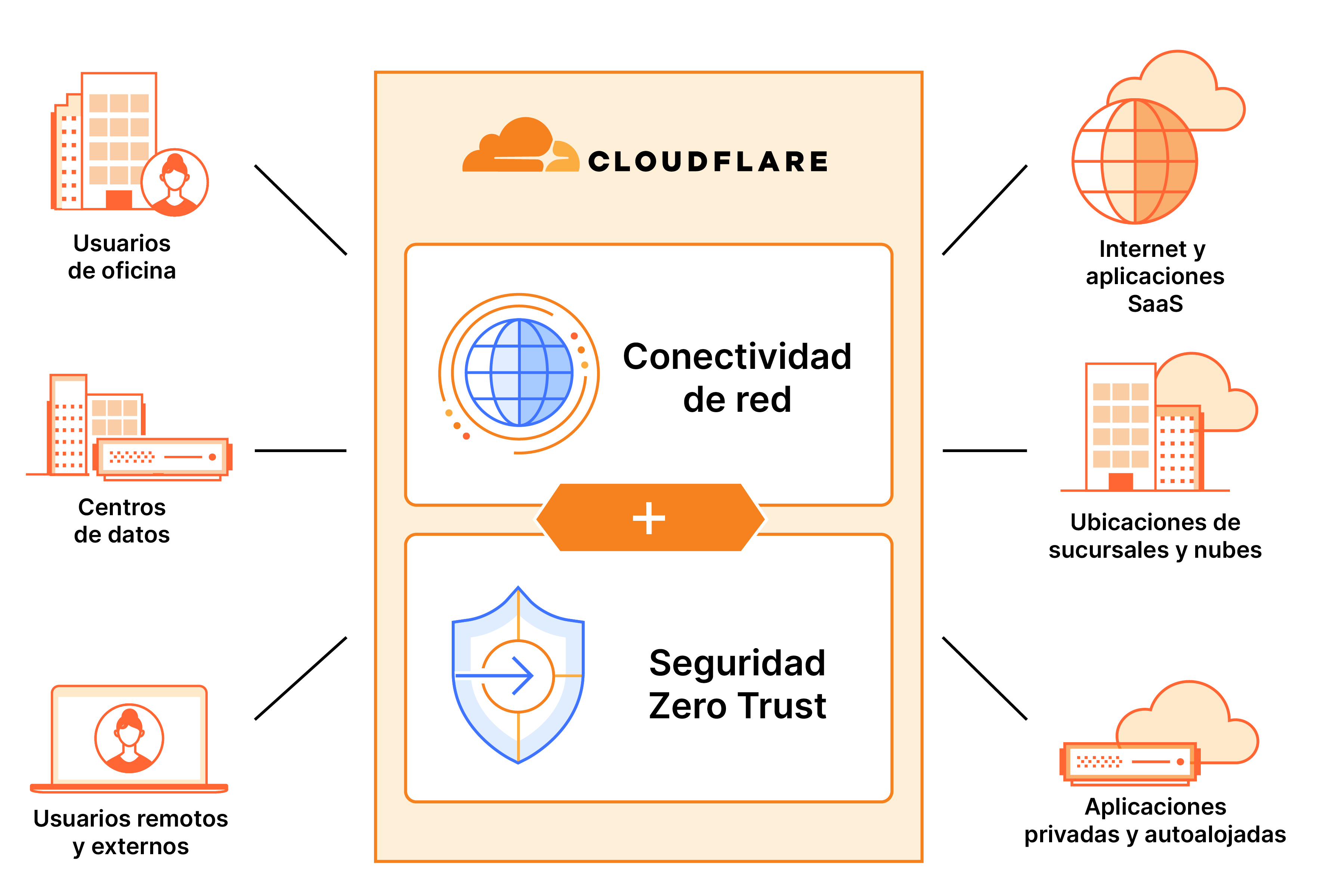 Conectividad de red Zero Trust - Gráfico