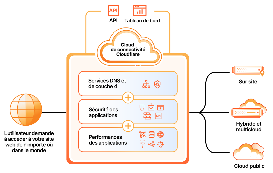 Page d'accueil des services pour applications — Fonctionnalités principales — Schéma