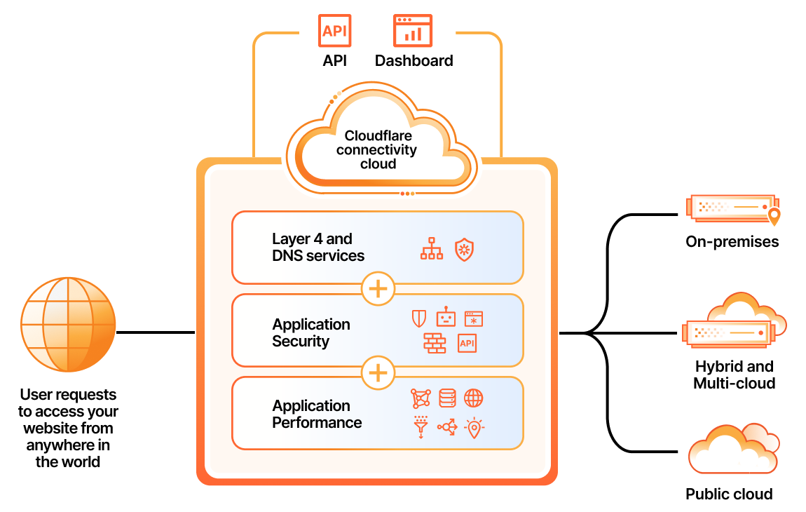 Application Services Homepage - Key features - Diagram