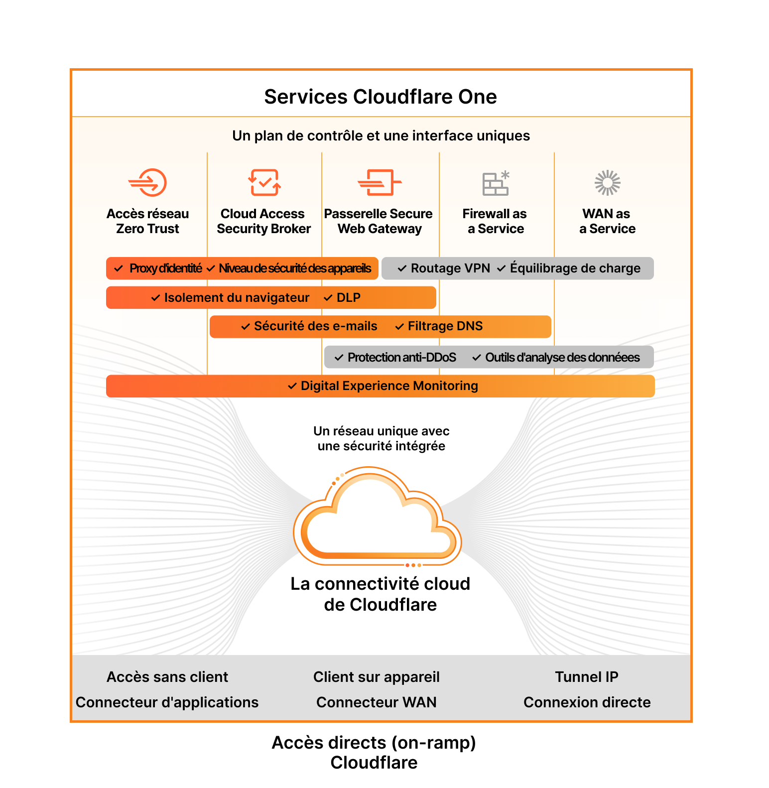 ZERO TRUST Marketecture Cloudflare One