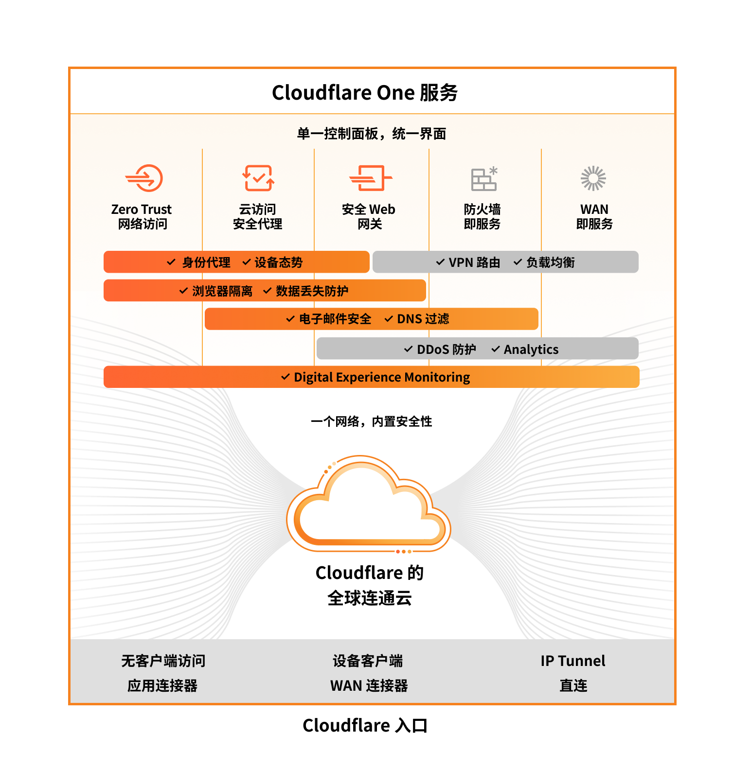 Cloudflare One 市场架构 Zero Trust