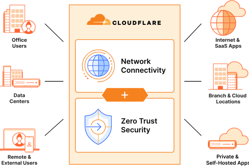Network Connectivity Zero Trust - Chart
