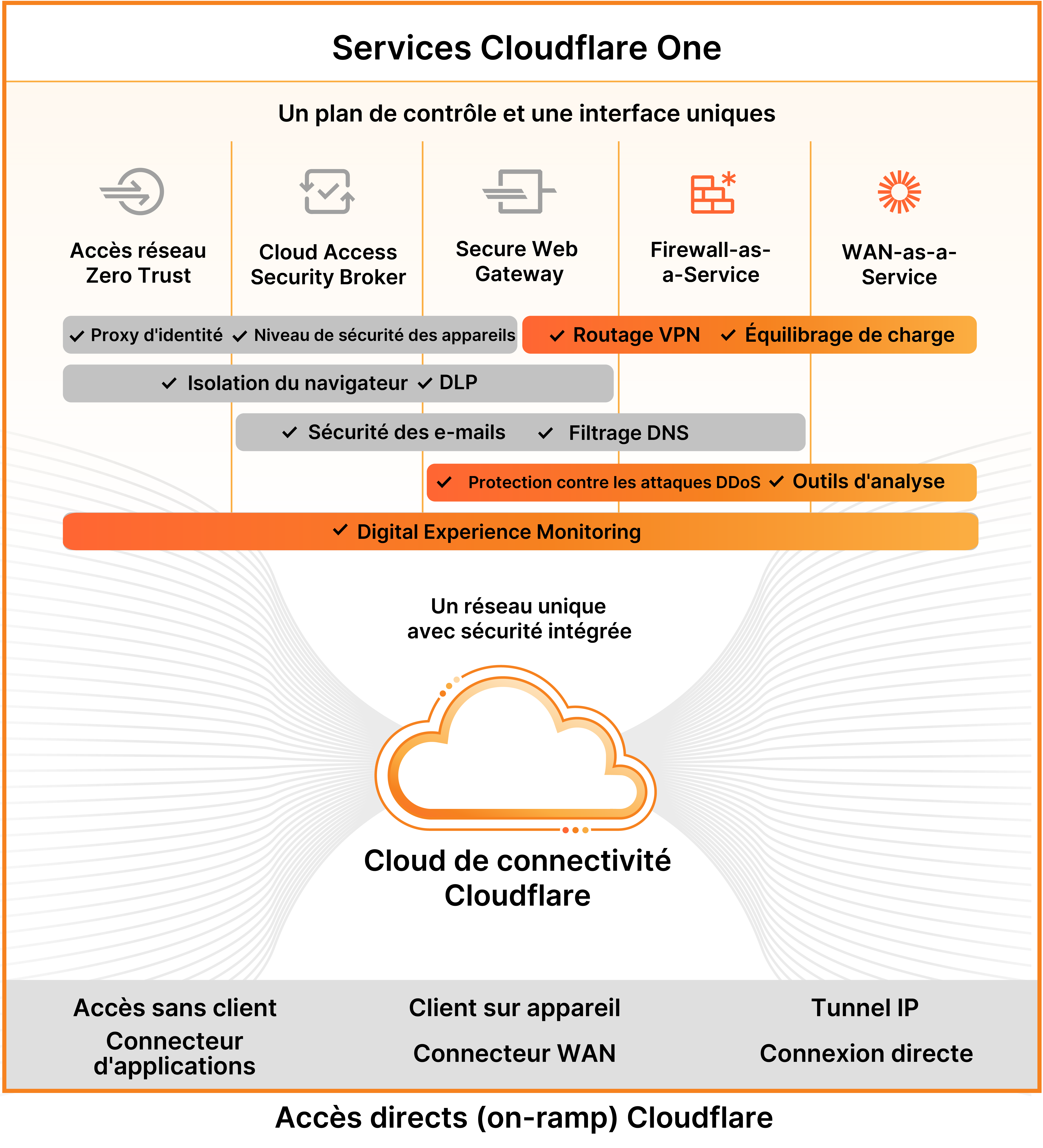 NAAS Marketecture Cloudflare One