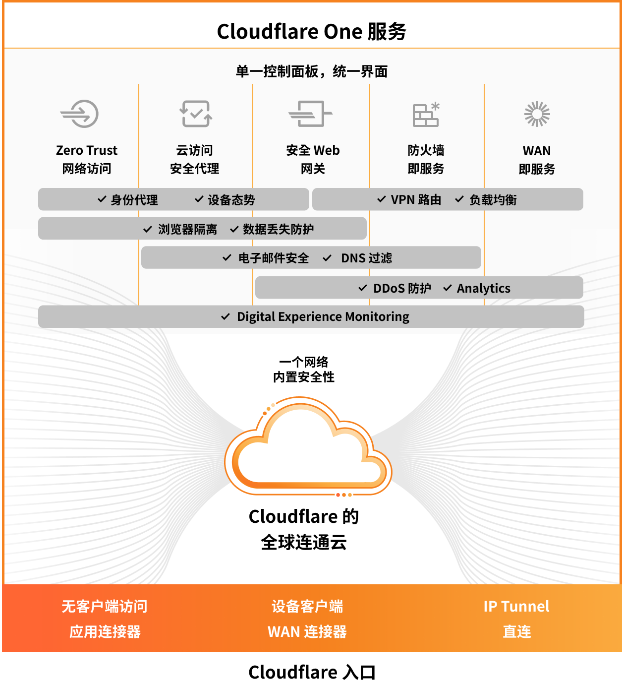 Cloudflare One 市场架构图入口图像