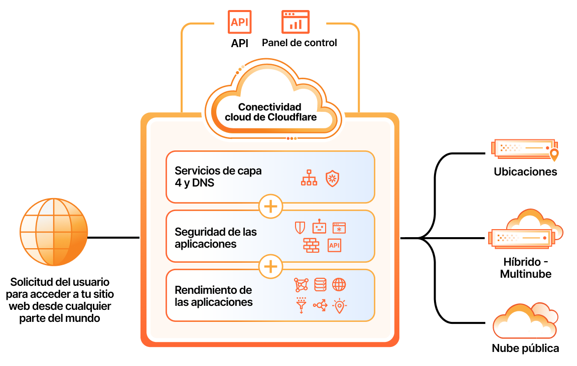 Página de inicio de servicios de aplicaciones - Características clave - Diagrama