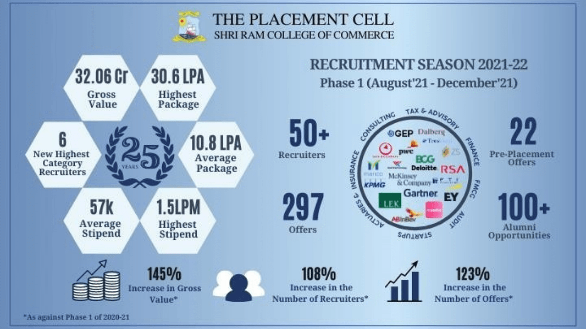 Shri Ram College of Commerce (SRCC) Placement Cell rides the crest in the recruitment scene