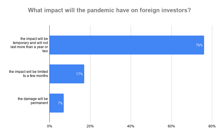 What impact will the pandemic have on foreign investors