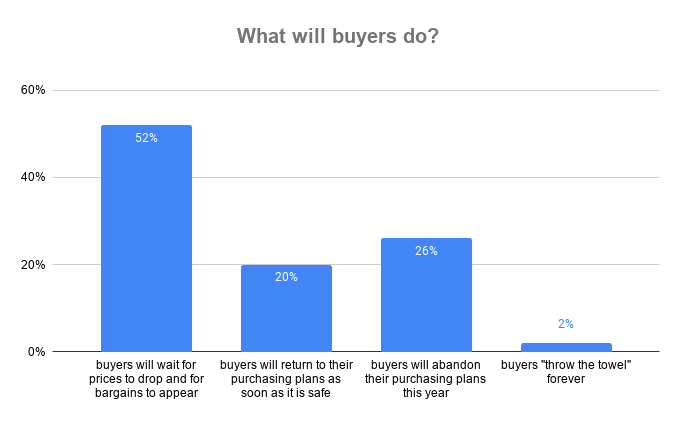 What will buyers do