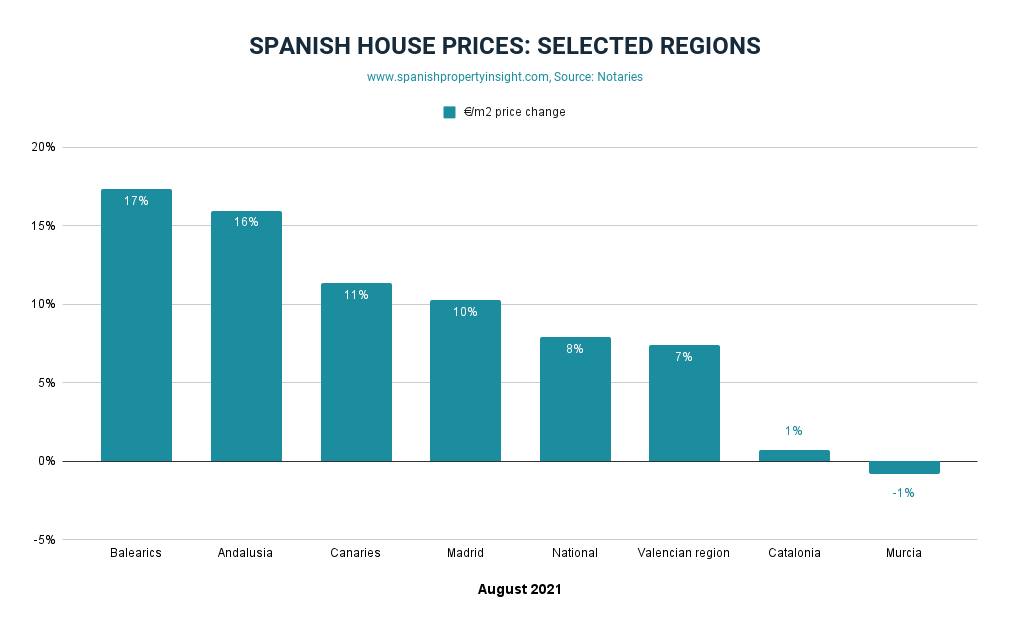 Zmiany cen nieruchomości w Hiszpanii według regionu: sierpień 2021