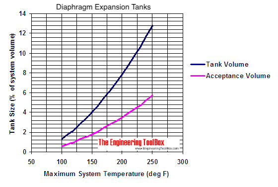 Sizing Hot Water Expansion Tanks