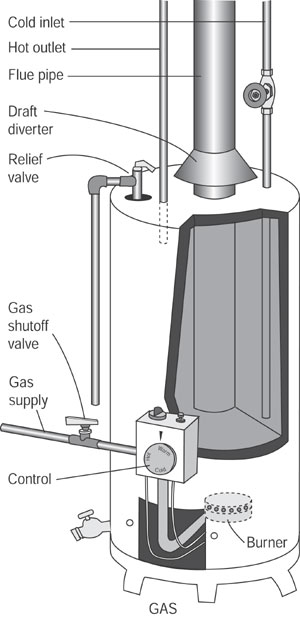 Gas Water Heater Repair How To Repair Major Appliances