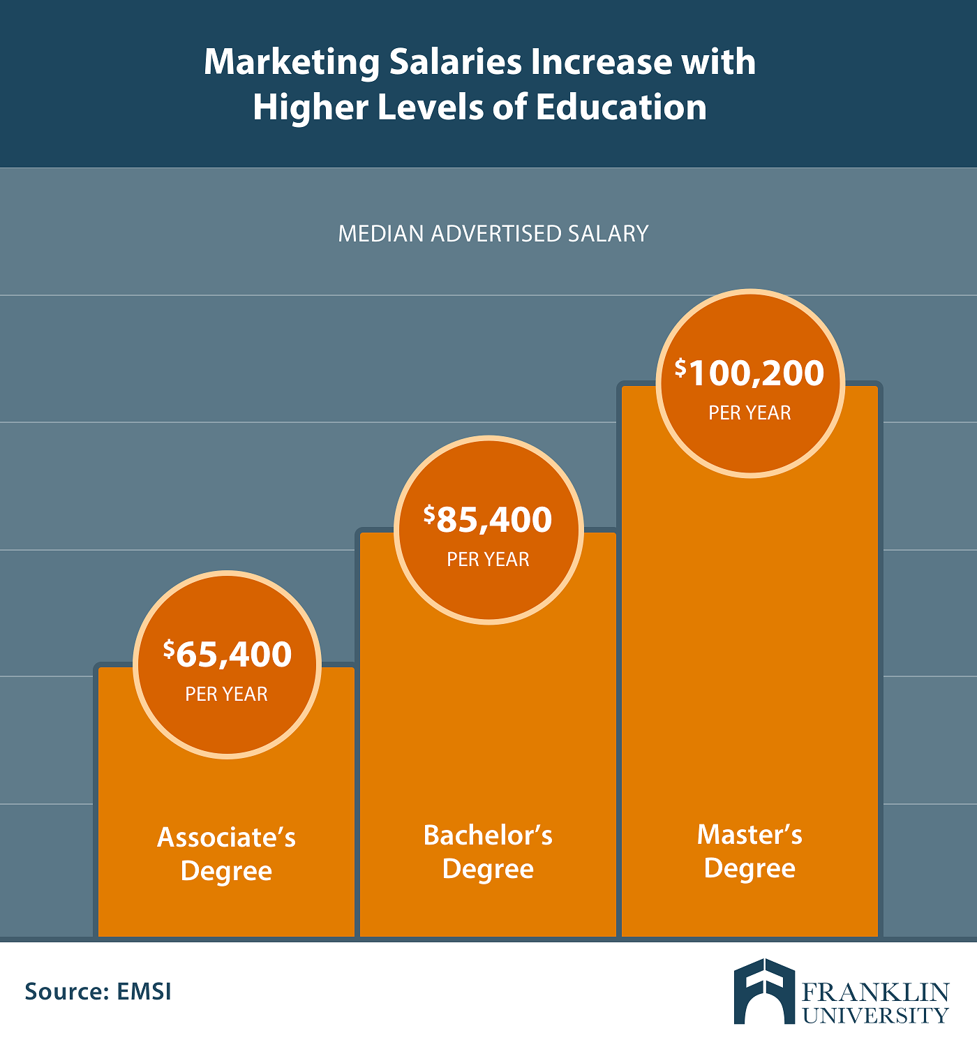 mba marketing salaries in us - image source franklin.edu