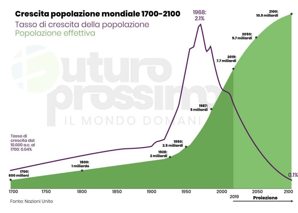 diagramme de croissance de la population mondiale