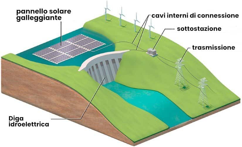 hydroelectric dams and floating solar panels