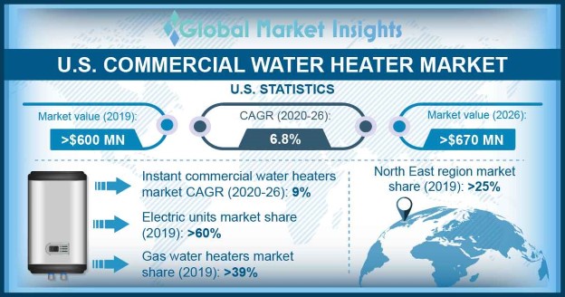 U S Commercial Water Heater Market Industry Report 2026
