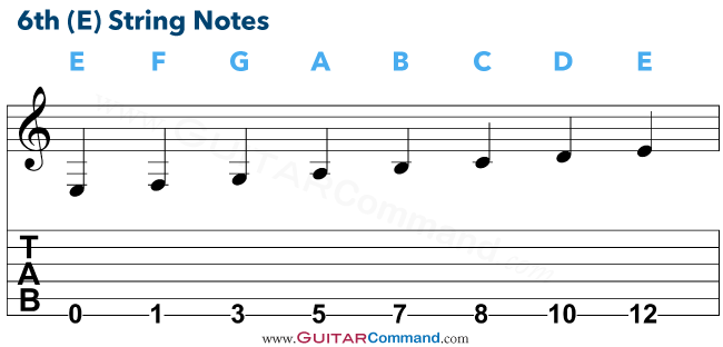 Guitar Strings Notes Chart Tab Info Tune Up Master The Fretboard