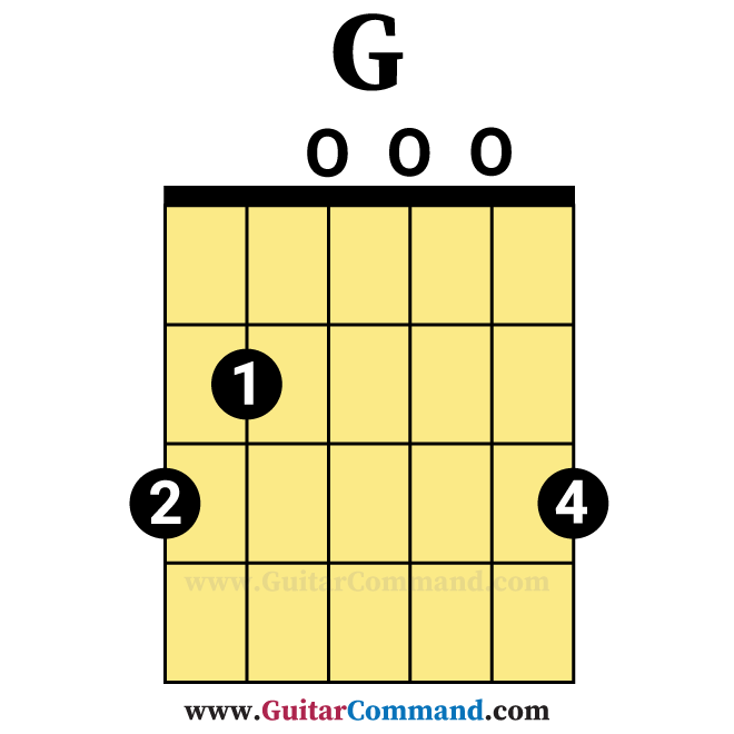 Open Chords For Guitar: Diagrams For All Open Position Chords