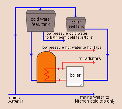 How To Guide Hot Water And Heating Systems Made Easy