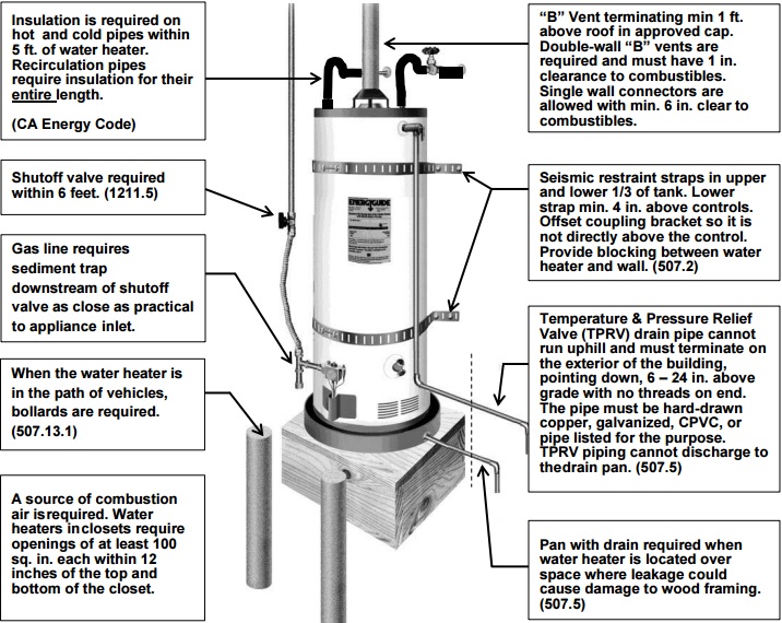 Water Heater Permit City Of Hayward Official Website