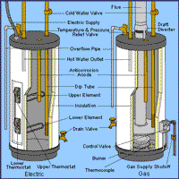 Gas Hot Water Heater Troubleshooting Gas Water Heaters Water