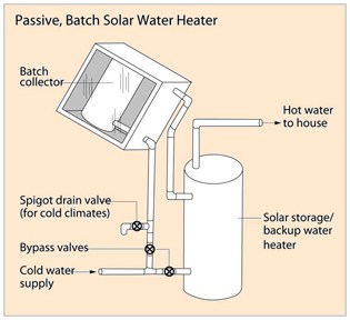 How A Solar Water Heater Works Hometips