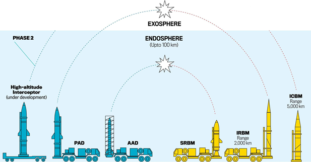 India’s Missile Systems for UPSC  Exosphere Endosphere 
