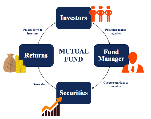 How Mutual Funds Work Returns Security
