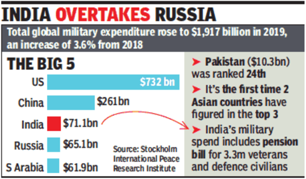 India Overtakes Russia to become the third largest defence spender on imports