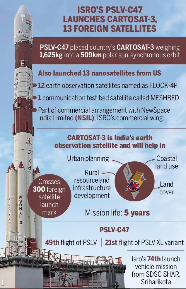 ISRO'S PSLV-C47 LAUNCHES CARTOSAT-3, 13 FOREIGN SATELLITES PSLV-C47 placed country's CARTOSAT-3 weighing 1,625kg into a 509km polar sun-synchronous orbit Also launched 13 nanosatellites from US earth observation satellites named as FLOCK-4P 1 communication test bed satellite called MESHBED Part of commercial arrangement with NewSpace India Limited (NSIL), ISR0's commercial wing CARTOSAT-3 is India's earth observation satellite and will help in Crosses 300 foreign satellite launch mark Urban planning Rural resource and infrastructure development Mission life: 5 years PSLV-C47 Coastal land use Land cover x 3 49th flight of PSLV 1 21st flight of PSLV XL variant Isro's 74th launch vehicle mission from SDSC SHAR Sriharikota  UPSC Legacy IAS Academy