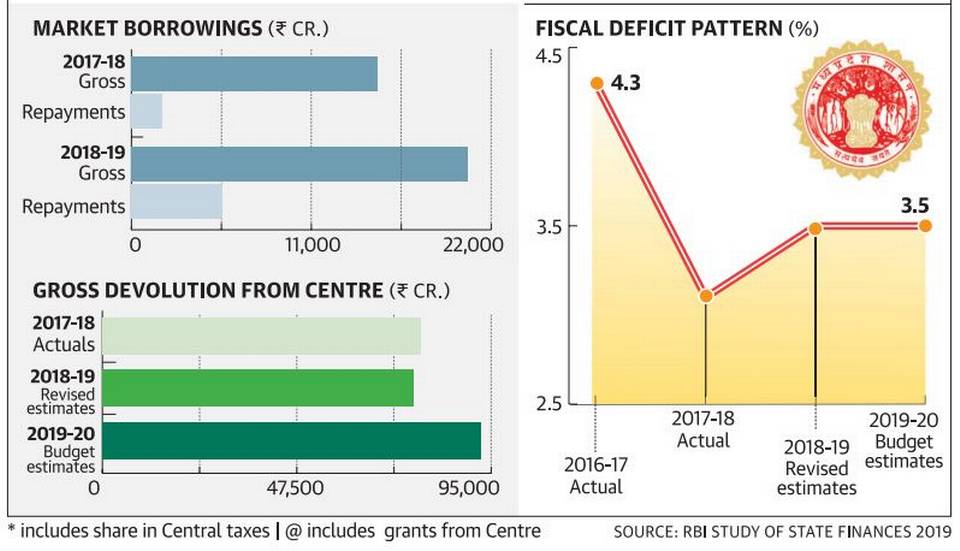 Madhya Pradesh Fiscal Deficit Pattern