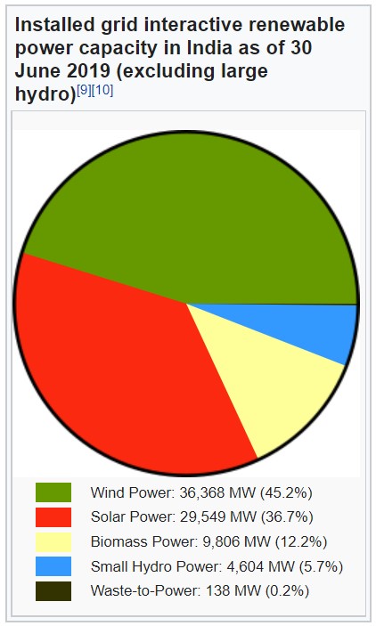 Installed grid interactive renewable power capacity in India