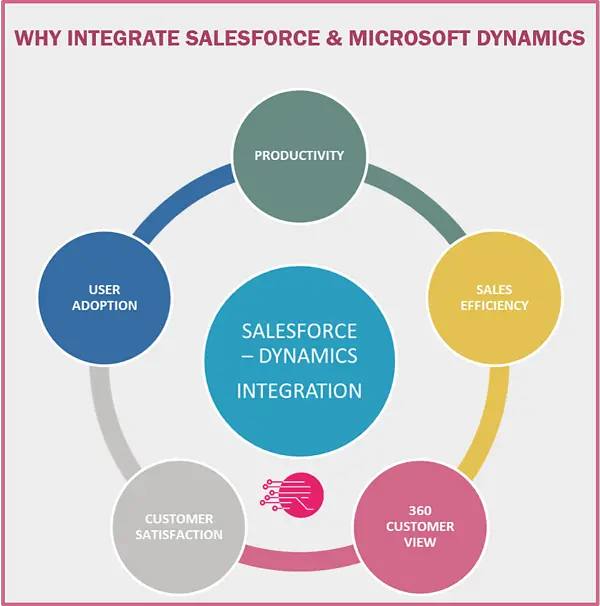 Salesforce Microsoft Dynamics AX integration bridges the gap between data and systems that powers productivity within.