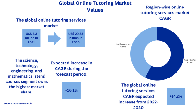 Increasing demand for online math tutors