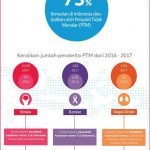Fakta Penyakit Kritis di Indonesia