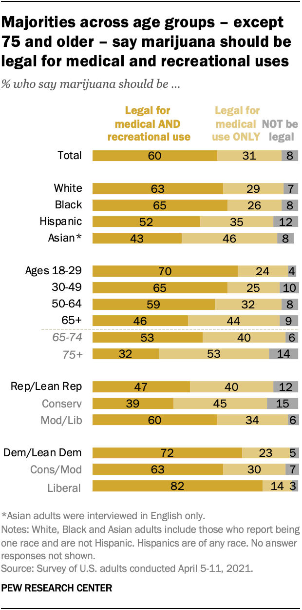 Majorities across age groups – except 75 and older – say marijuana should be legal for medical and recreational uses