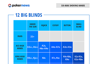 Poker Range Charts to Play Winning Poker Tournaments: Six-Max Hands 12 Big Blinds