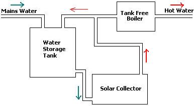 Simple Solar Water Preheating System Reuk Co Uk